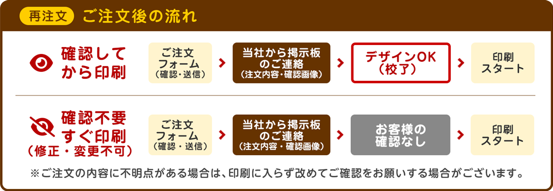 再注文ご注文の流れ