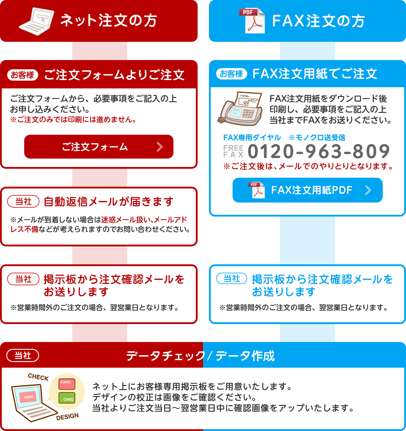 ネット注文の方・FAX注文の方